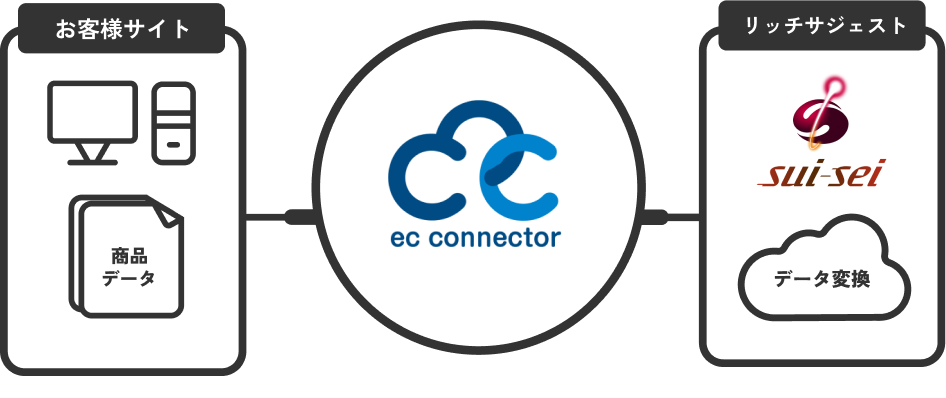 ECコネクタ－によるデータ連携